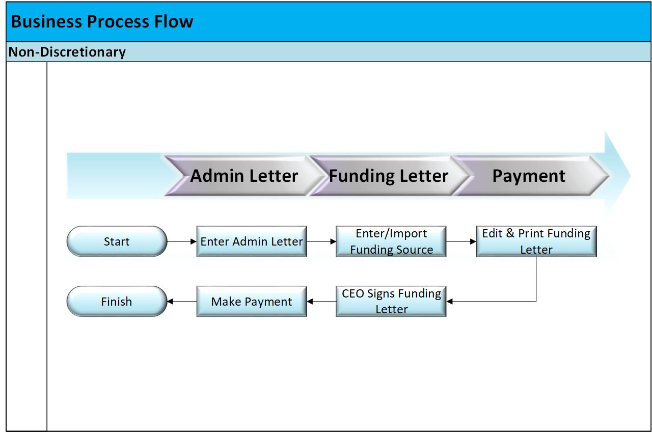 Non-Discretionary Funding Process Flow